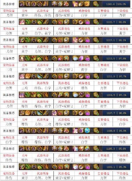 DNF100级混沌莫灵毕业装备推荐