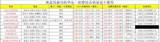 DNF100级奶萝奥兹玛毕业装备推荐
