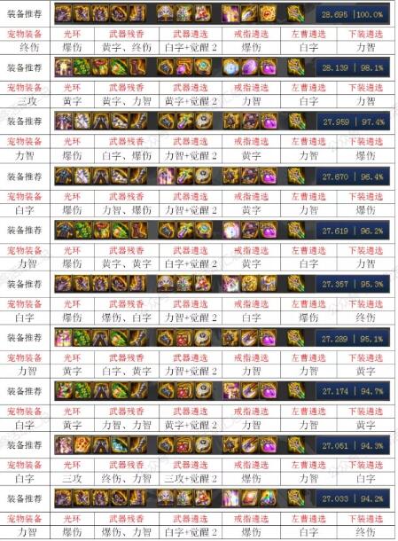 DNF100级阿修罗毕业装备推荐