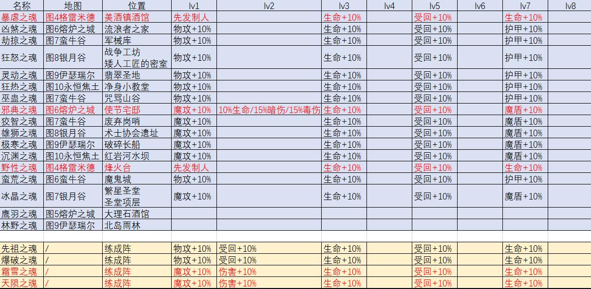 地下城堡3魔物之魂获得方法