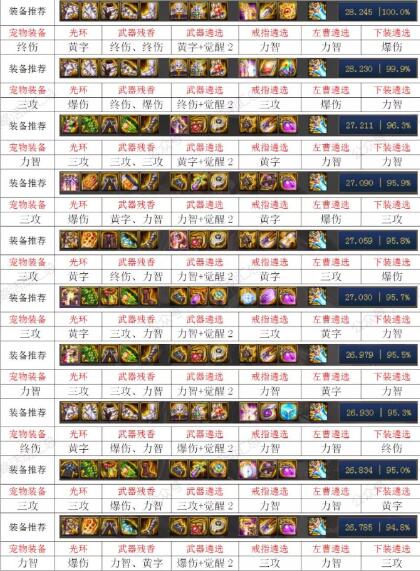 DNF100级平民剑魂毕业装备推荐