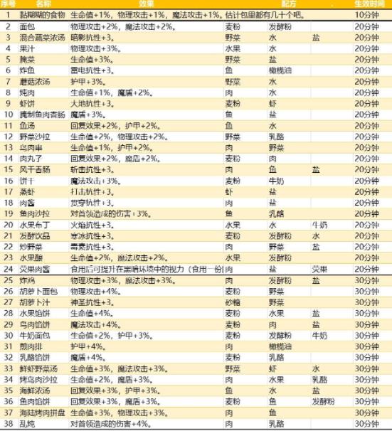 地下城堡3魂之诗食谱配方大全