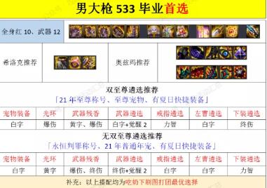 DNF100级男大枪毕业装备推荐