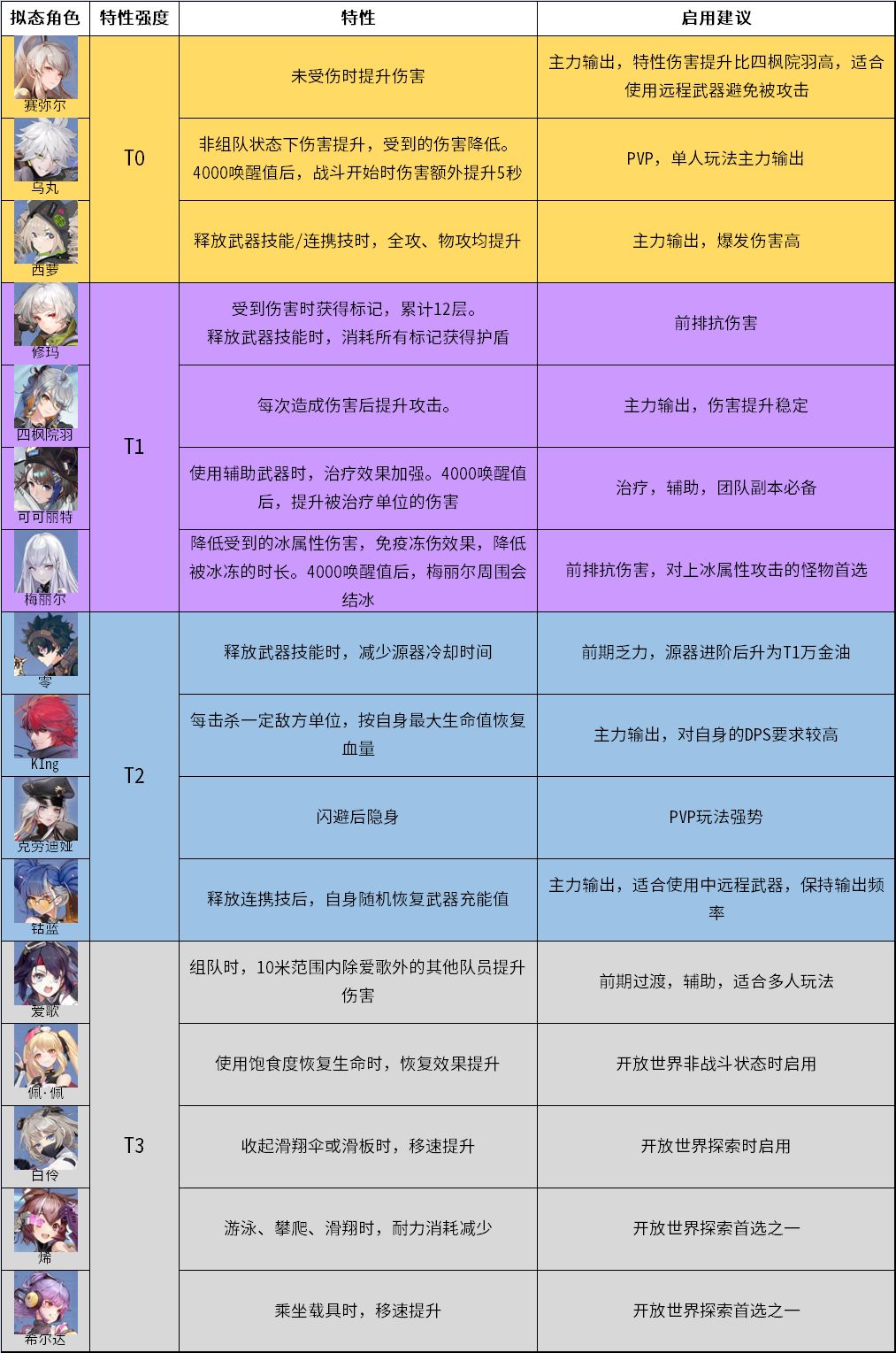幻塔拟态角色强度介绍