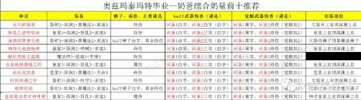 DNF100级奶爸奥兹玛毕业装备推荐
