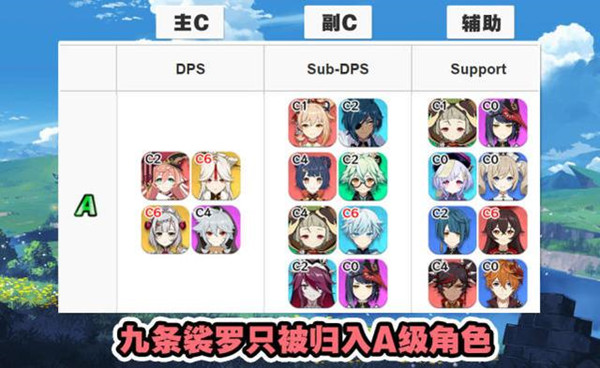 最新原神角色强度排行