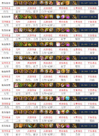 DNF100级复仇者毕业装备推荐