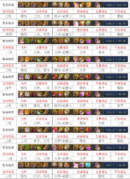 DNF100级影舞者毕业装备推荐