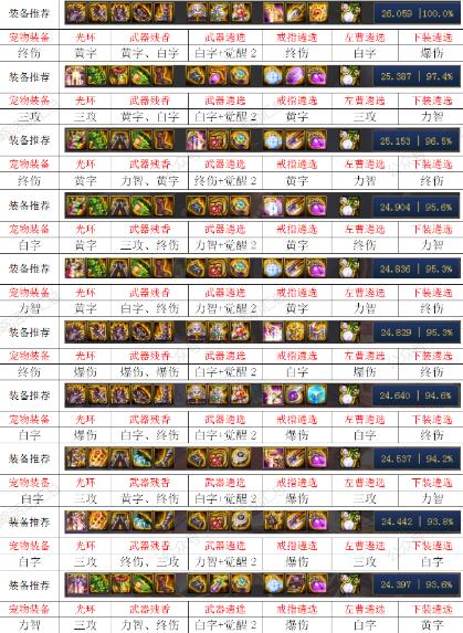DNF100级魔道学者毕业装备推荐
