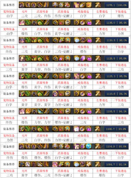 DNF100级决战者毕业装备推荐