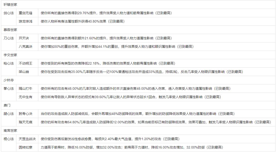 《这就是江湖》主辅心法攻略