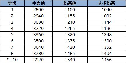 《荒野乱斗》远程一哥火箭筒布洛克解析