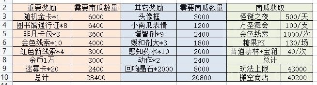哈利波特魔法觉醒万圣节活动攻略大全