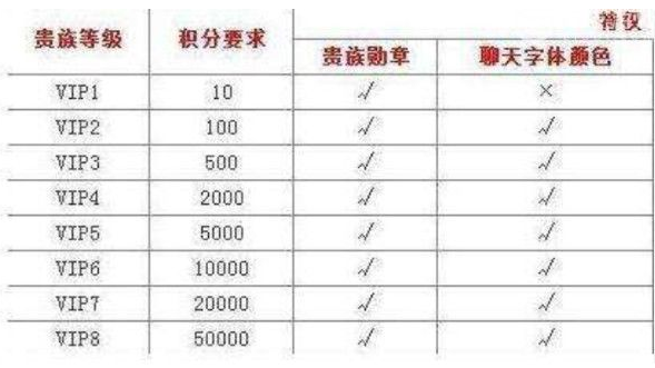 2021王者荣耀贵族10充值价格介绍