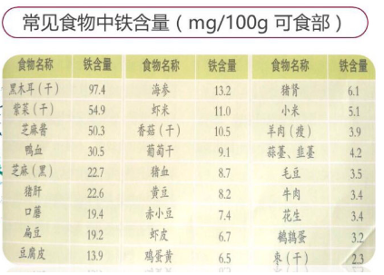 小鸡宝宝考考你，人体缺铁时，吃以下哪种食物补充效果更好