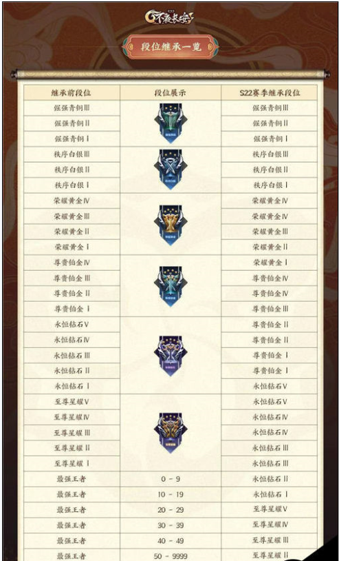 2021最新王者荣耀段位继承表图片