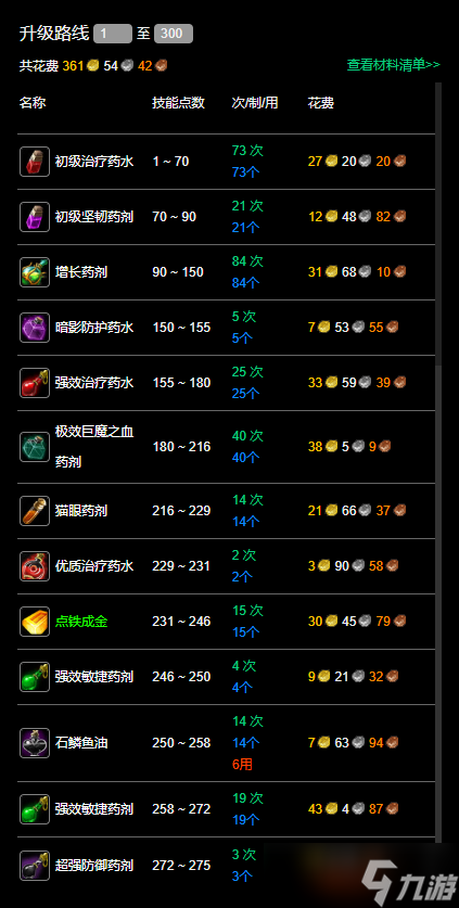 魔兽世界60服炼金1 300怎么快速升级