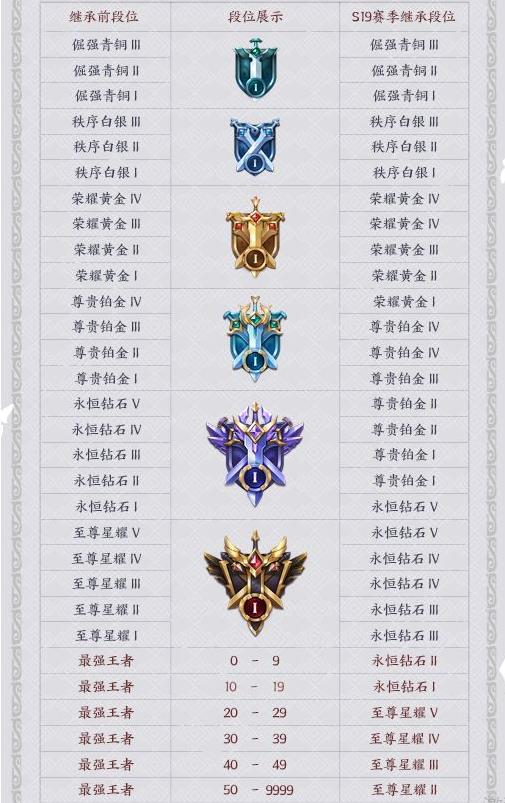 王者荣耀最新S19段位继承表
