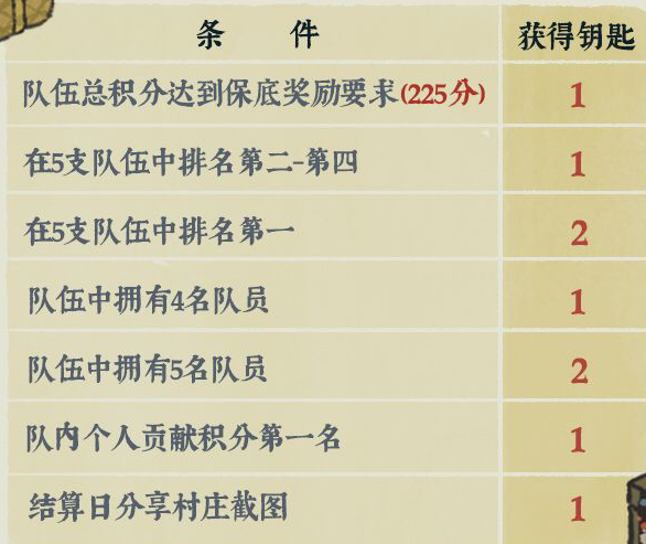江南百景图桃花村个人贡献刷取机制介绍