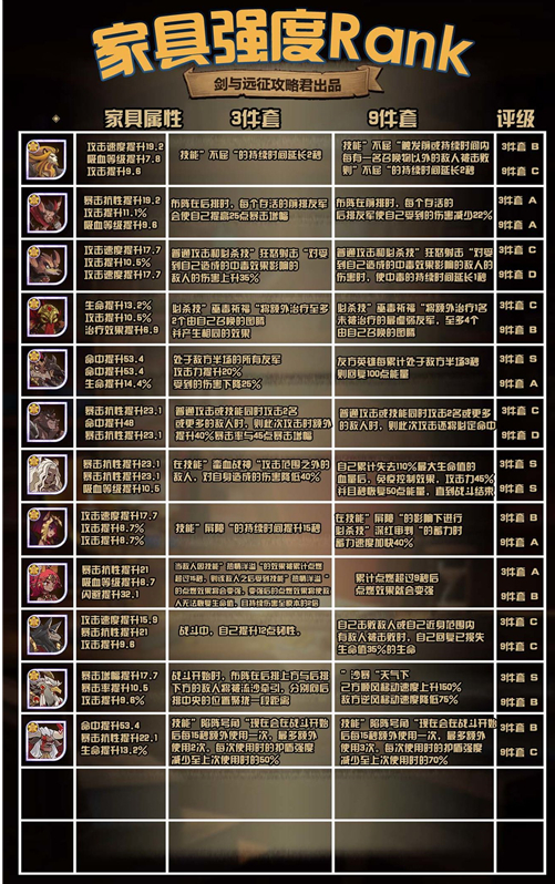 剑与远征家具激活优先选择介绍
