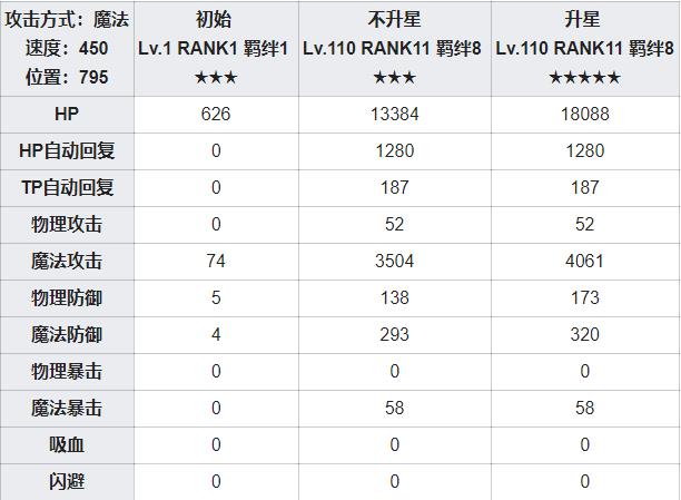 公主连结redive真步攻略