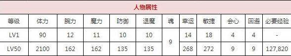 一血万杰百地丹波技能培养评价装饰搭配介绍