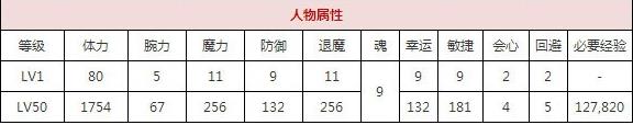 一血万杰天若日子技能培养评价装饰搭配介绍