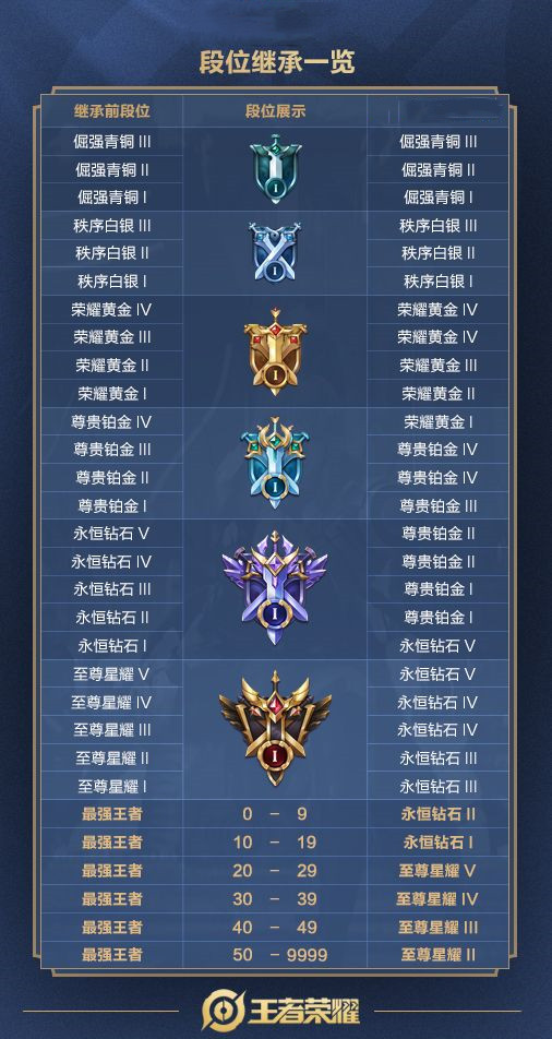 王者荣耀s20赛季段位继承规则介绍