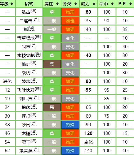 宝可梦剑盾敲音猴图鉴介绍