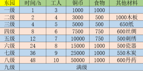 江南百景图东园升级攻略