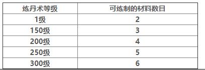 烟雨江湖炼丹学习方法介绍
