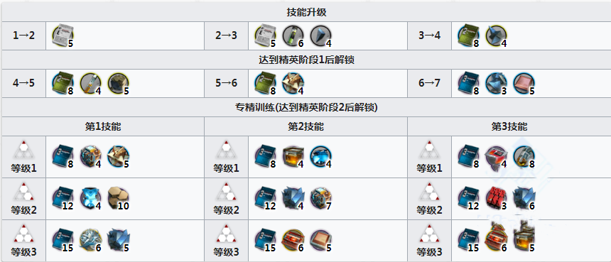 明日方舟铃兰专三材料介绍