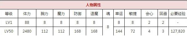 一血万杰伏姬技能培养评价装饰搭配介绍