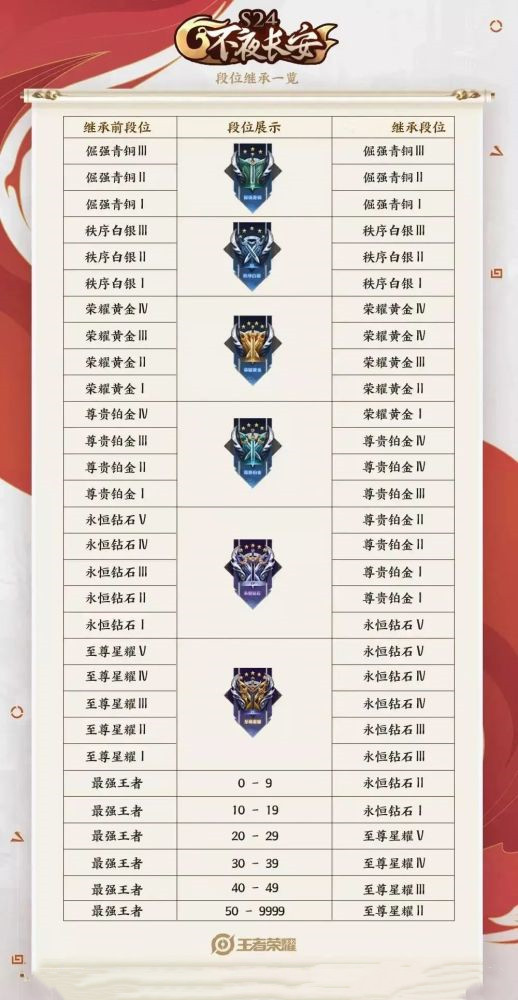 王者荣耀段位继承表
