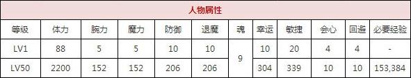 一血万杰觉技能培养评价装饰搭配介绍