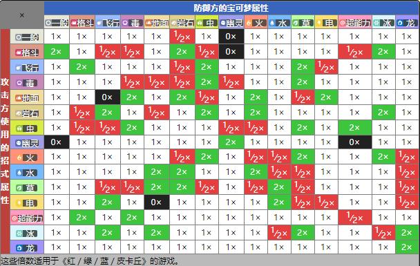 口袋妖怪属性克制倍率表格介绍