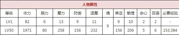 一血万杰大太法师技能培养评价装饰搭配介绍
