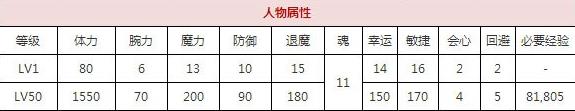 一血万杰泣沢女神技能培养评价装饰搭配介绍