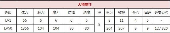 一血万杰轮入道技能培养评价装饰搭配介绍