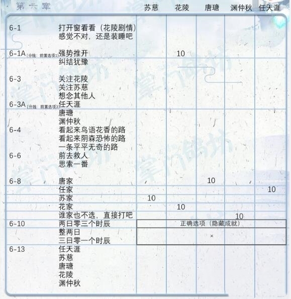 掌门太忙第六章好感度选项攻略