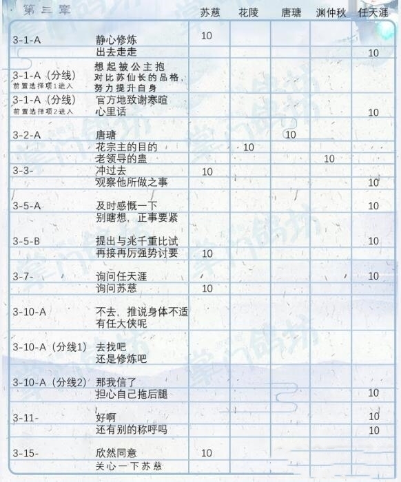 掌门太忙第三章好感度选项攻略