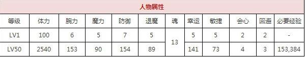 一血万杰海彦技能培养评价装饰搭配介绍