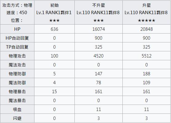 公主连结redive克莉丝提娜流攻略
