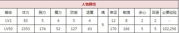 一血万杰白犬技能培养评价装饰搭配介绍