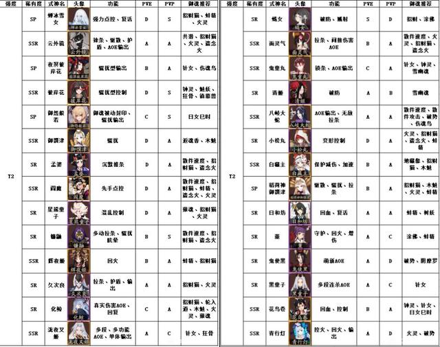 阴阳师式神强度榜2021