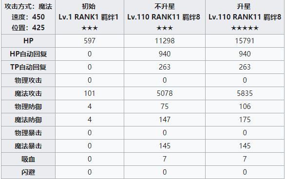 公主连结redive伊莉亚攻略