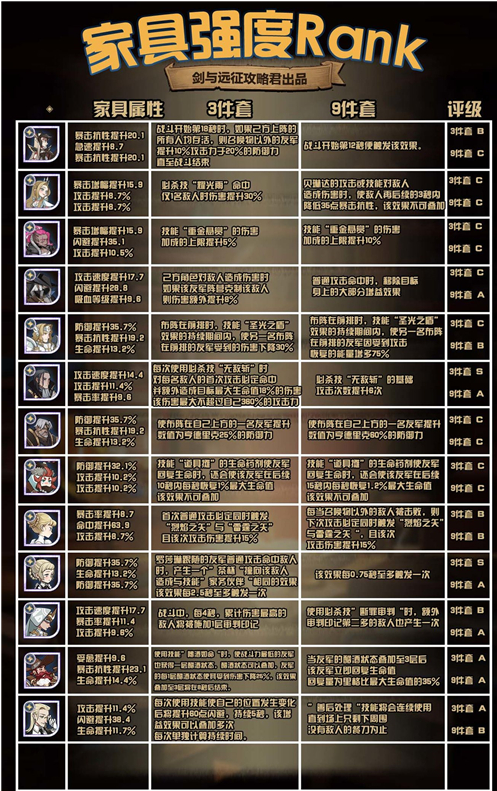 剑与远征家具激活优先选择介绍