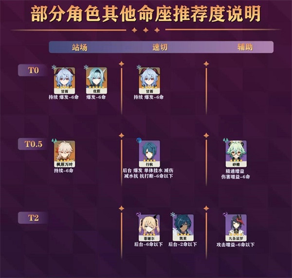 原神2.2角色强度排行