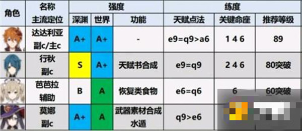 原神2.1版本角色强度排名节奏榜
