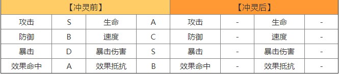 山海镜花讹兽属性技能实战评价介绍